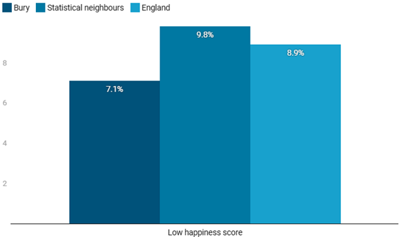 a blue bar chart comparing Bury, it's neighbours, and national data for low happiness score