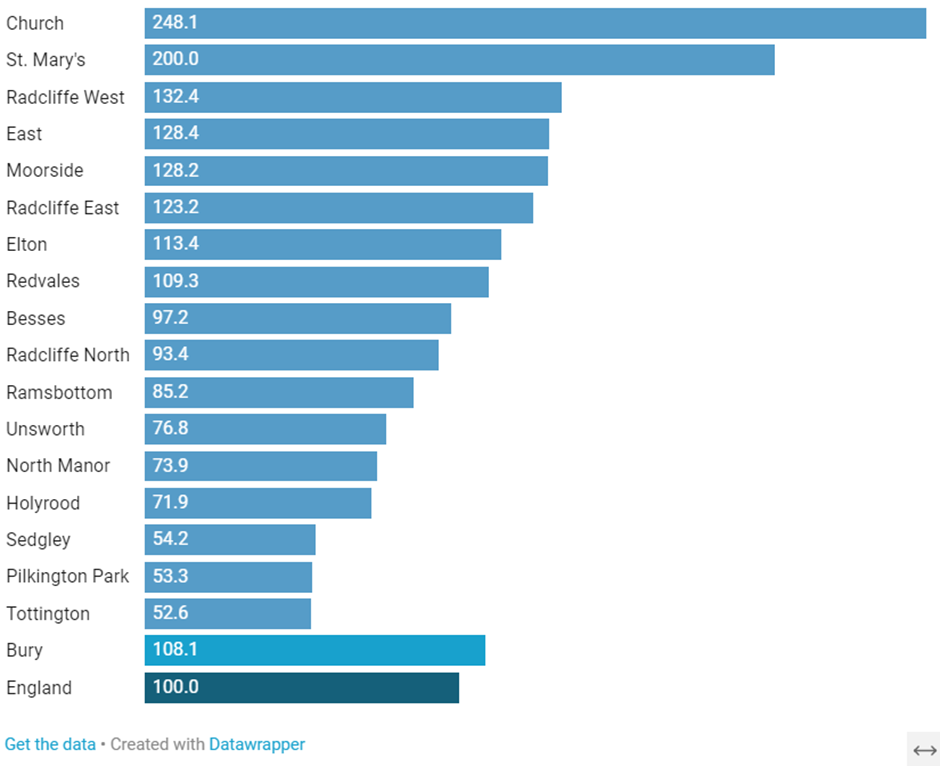 a blue bar chart comparing Emergency hospital admissions for intentional self-harm across wards in Bury, 2016/17 