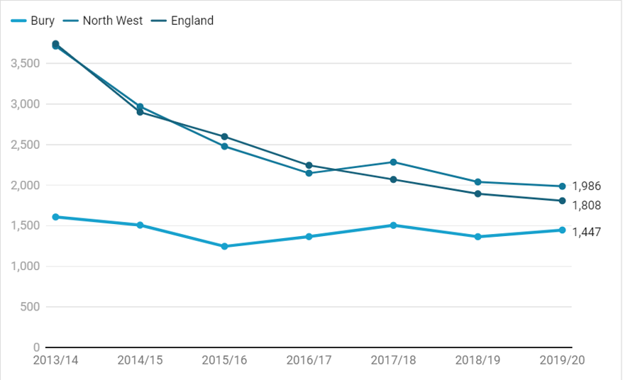 Source: Population Health Analysis Team, Public Health England