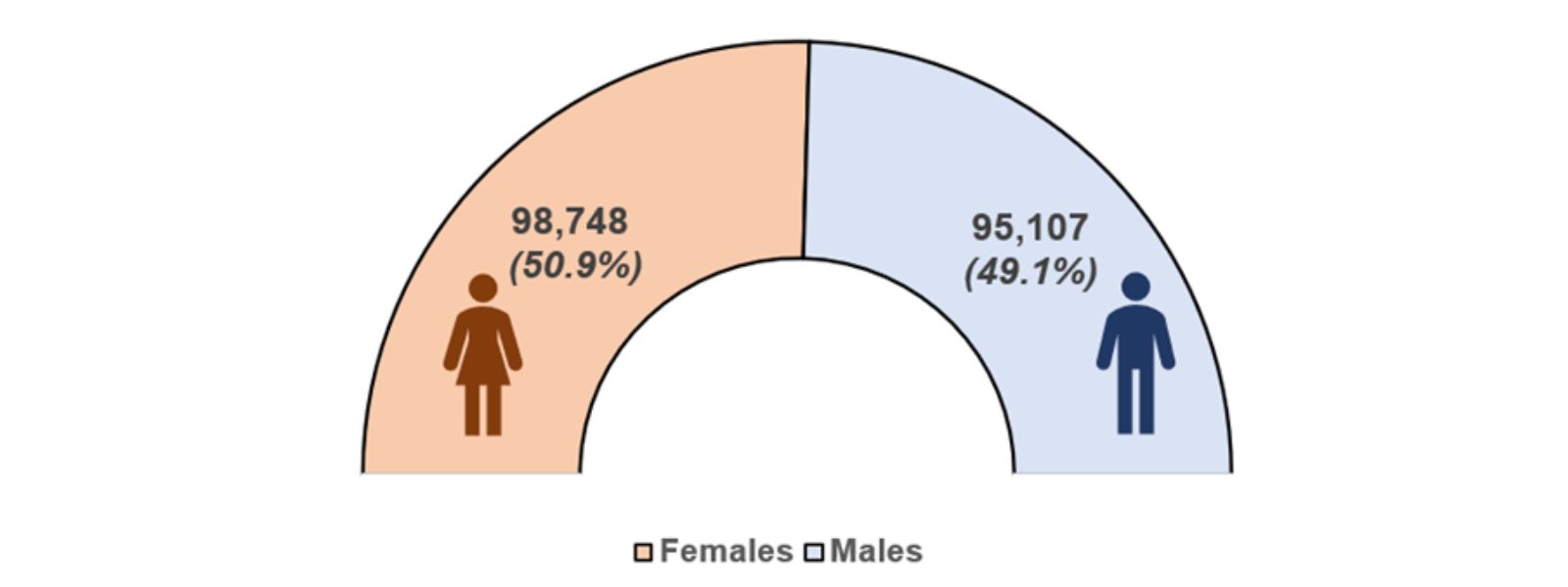 Figure 1: Number and percentage of male and female residents in Bury