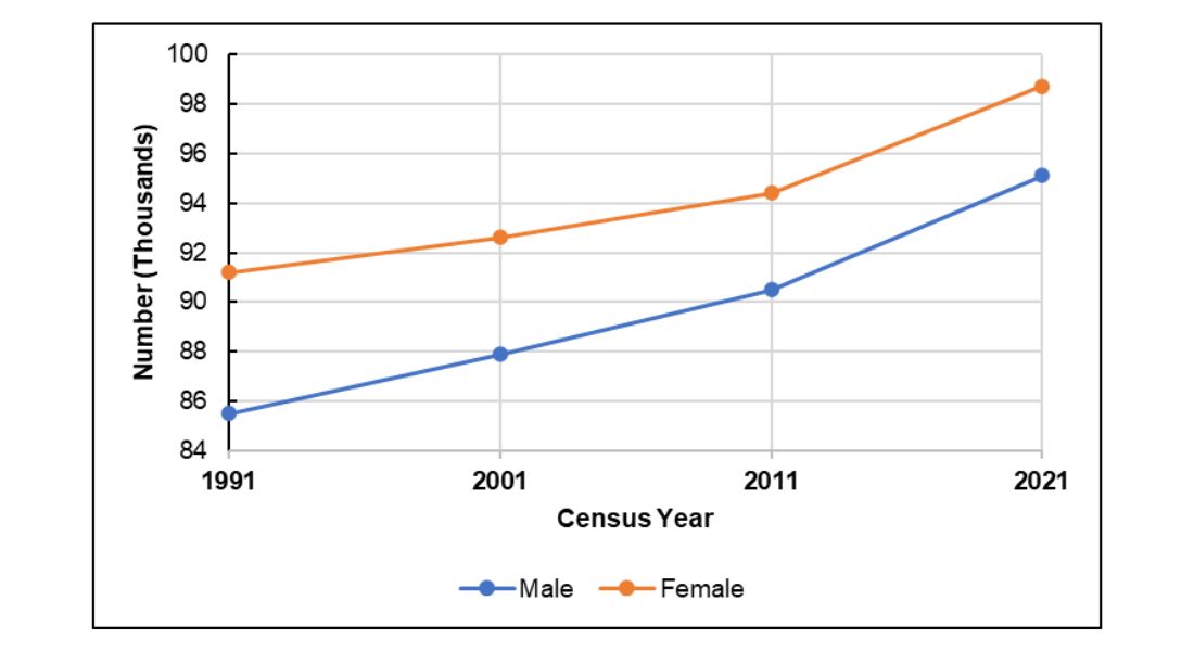 Figure 2: Number of Male and Female residents in Bury for the census years 1991, 2001, 2011 and 2021