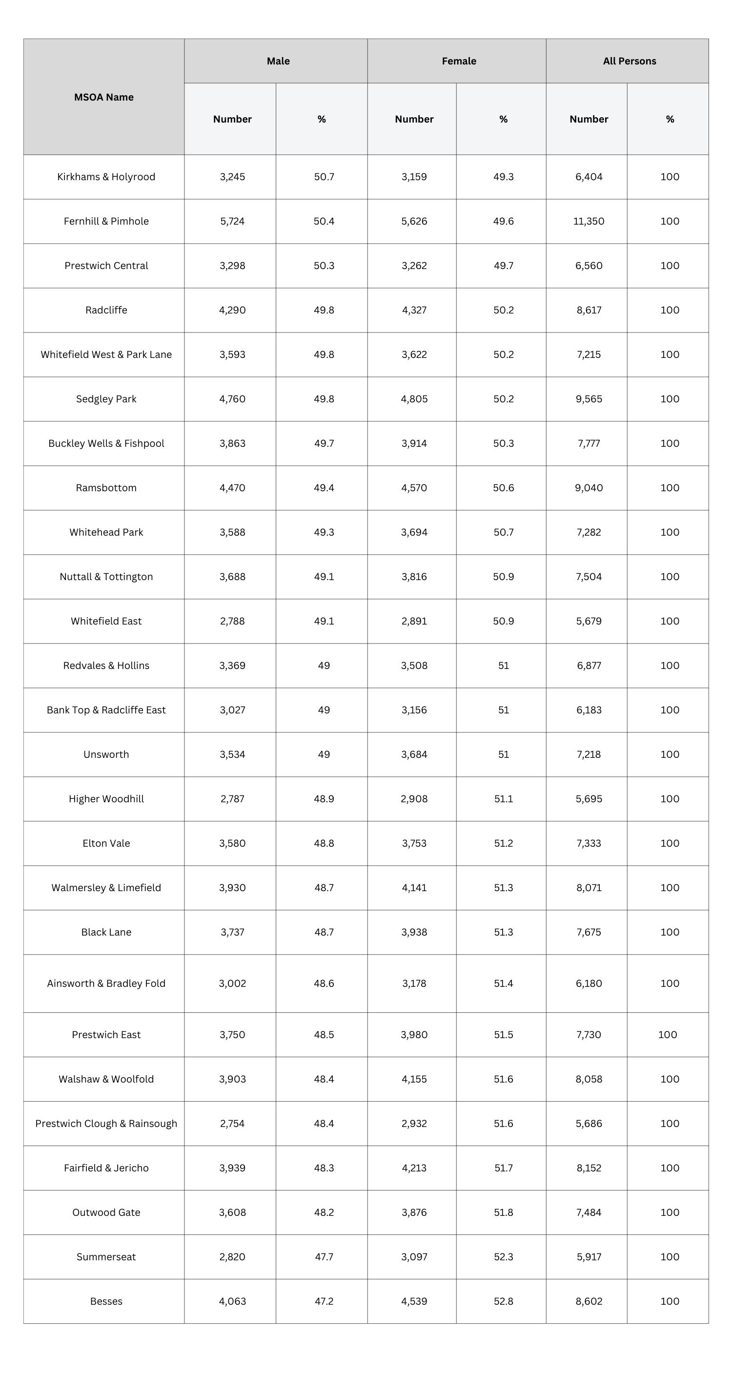 To download a copy of this table, please left click the button below or use the 'Related Files' section located at the bottom of the page.